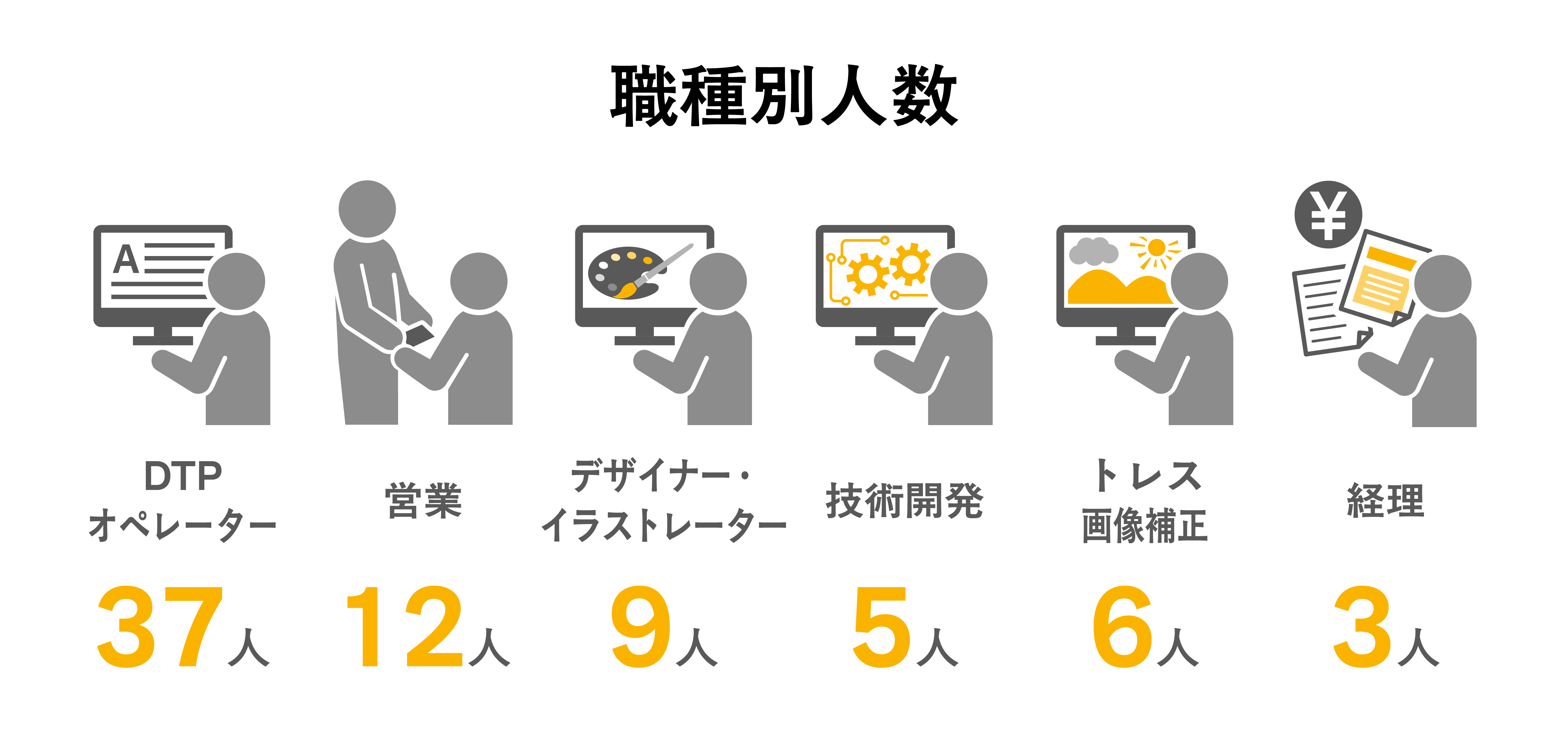 職種別人数